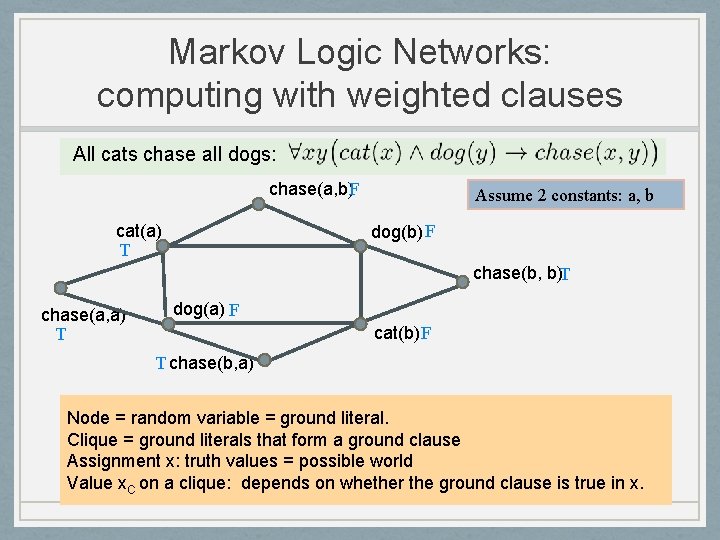 Markov Logic Networks: computing with weighted clauses All cats chase all dogs: chase(a, b)F