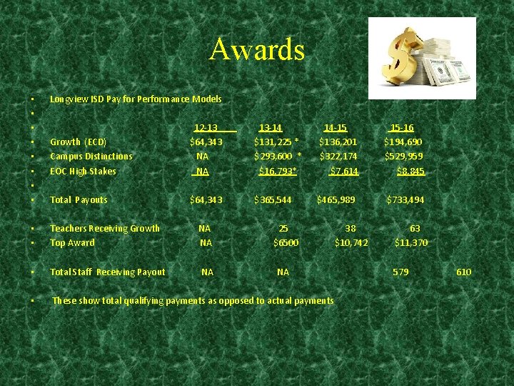Awards • • Longview ISD Pay for Performance Models 12 -13 13 -14 14