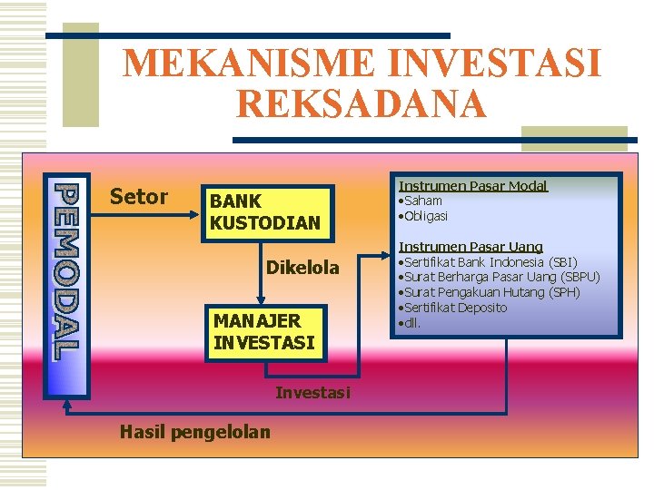 MEKANISME INVESTASI REKSADANA Setor BANK KUSTODIAN Dikelola MANAJER INVESTASI Investasi Hasil pengelolan Instrumen Pasar