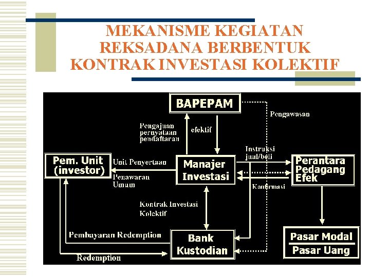 MEKANISME KEGIATAN REKSADANA BERBENTUK KONTRAK INVESTASI KOLEKTIF 