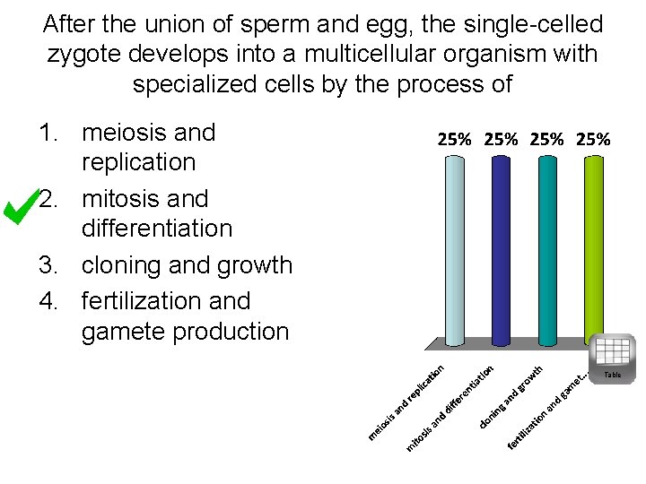 After the union of sperm and egg, the single-celled zygote develops into a multicellular