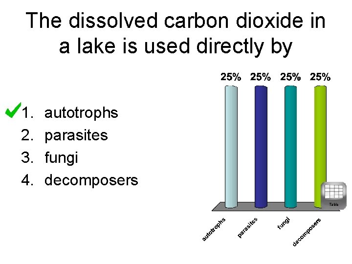 The dissolved carbon dioxide in a lake is used directly by 1. 2. 3.