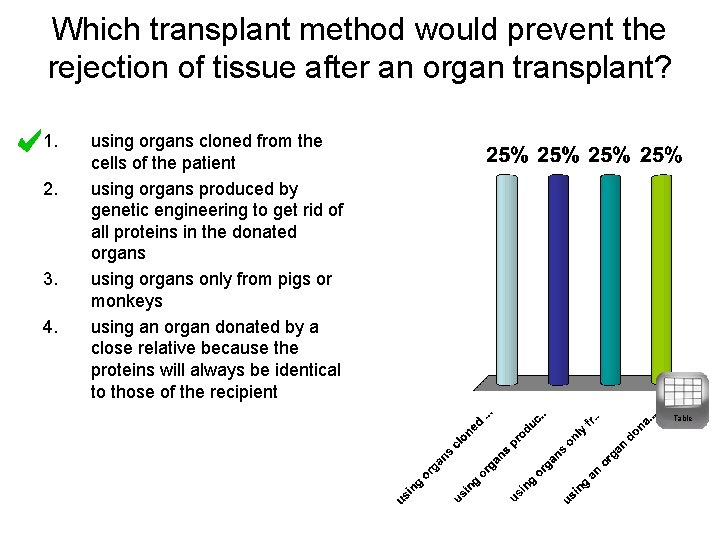 Which transplant method would prevent the rejection of tissue after an organ transplant? 1.