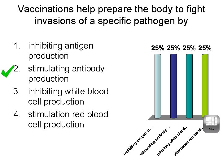 Vaccinations help prepare the body to fight invasions of a specific pathogen by 1.