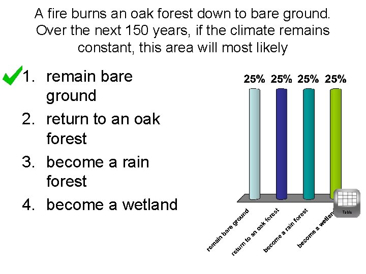 A fire burns an oak forest down to bare ground. Over the next 150