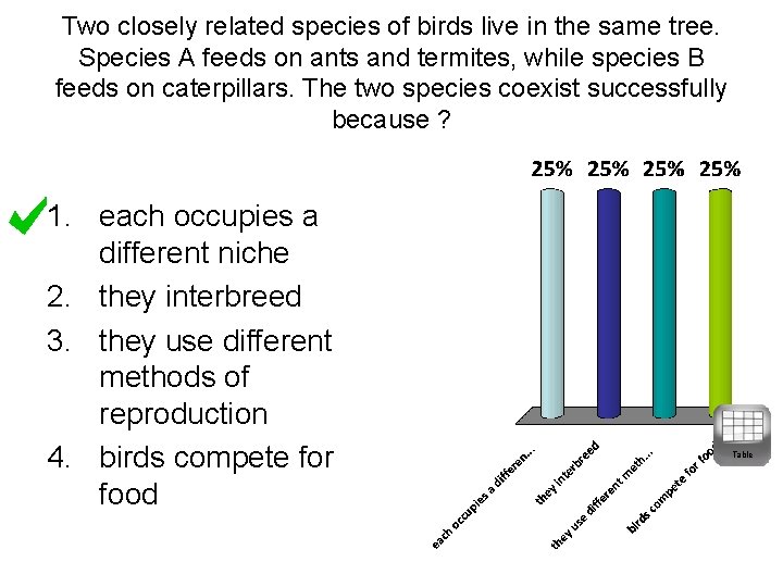 Two closely related species of birds live in the same tree. Species A feeds
