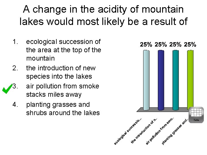 A change in the acidity of mountain lakes would most likely be a result