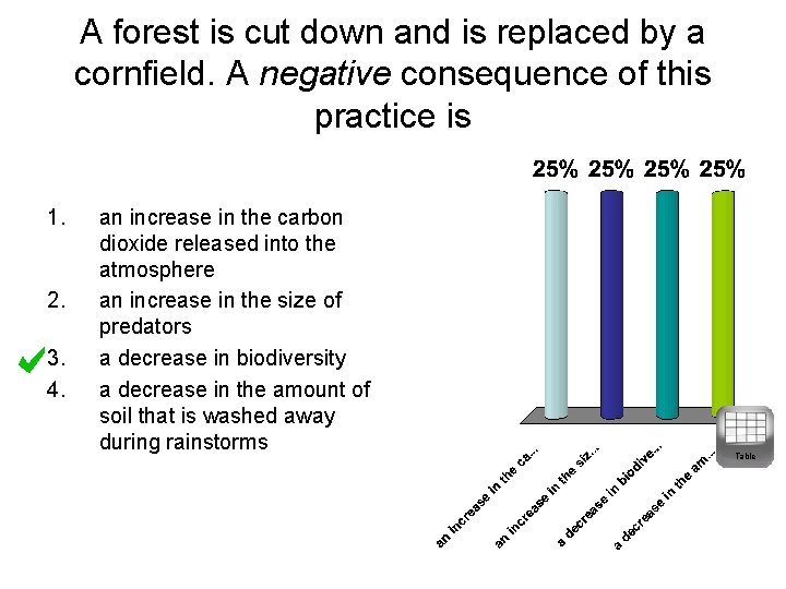 A forest is cut down and is replaced by a cornfield. A negative consequence