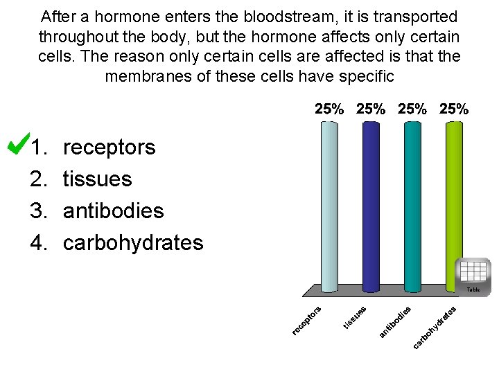 After a hormone enters the bloodstream, it is transported throughout the body, but the