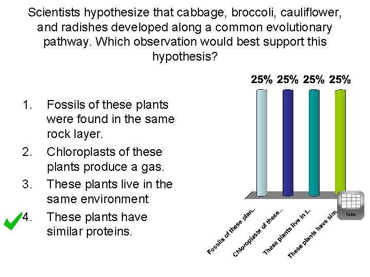 Scientists hypothesize that cabbage, broccoli, cauliflower, and radishes developed along a common evolutionary pathway.