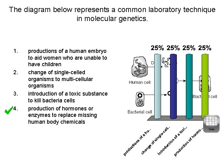 The diagram below represents a common laboratory technique in molecular genetics. 1. 2. 3.