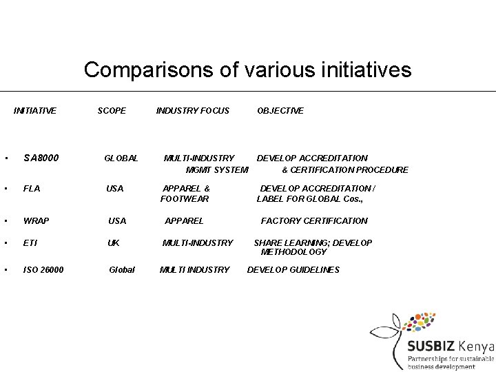 Comparisons of various initiatives INITIATIVE SCOPE INDUSTRY FOCUS OBJECTIVE • SA 8000 GLOBAL •