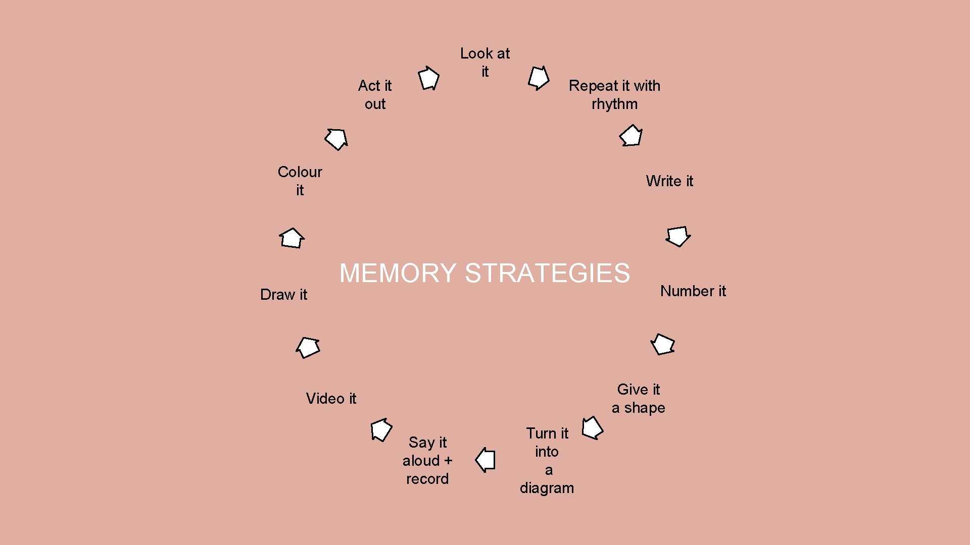 Look at it Act it out Repeat it with rhythm Colour it Draw it