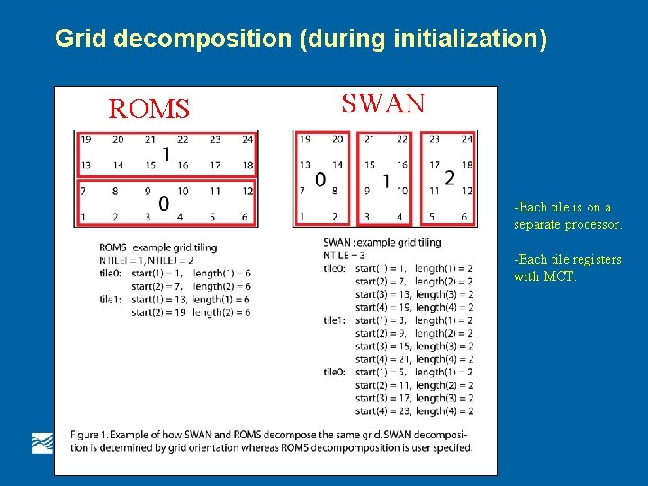 Grid decomposition (during initialization) ROMS SWAN -Each tile is on a separate processor. -Each