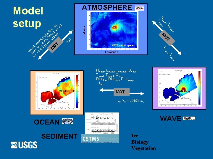 ATMOSPHERE Latitude C T WRF wind speed Uw M C SS T T ,