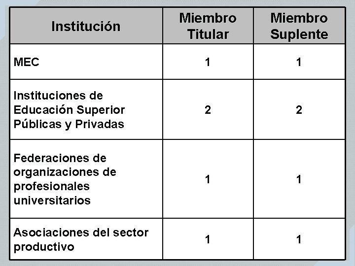 Miembro Titular Miembro Suplente MEC 1 1 Instituciones de Educación Superior Públicas y Privadas