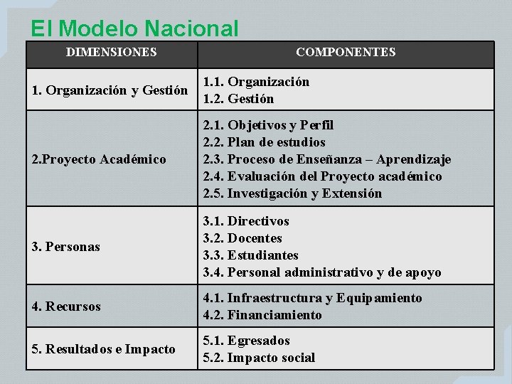 El Modelo Nacional DIMENSIONES COMPONENTES 1. Organización y Gestión 1. 1. Organización 1. 2.