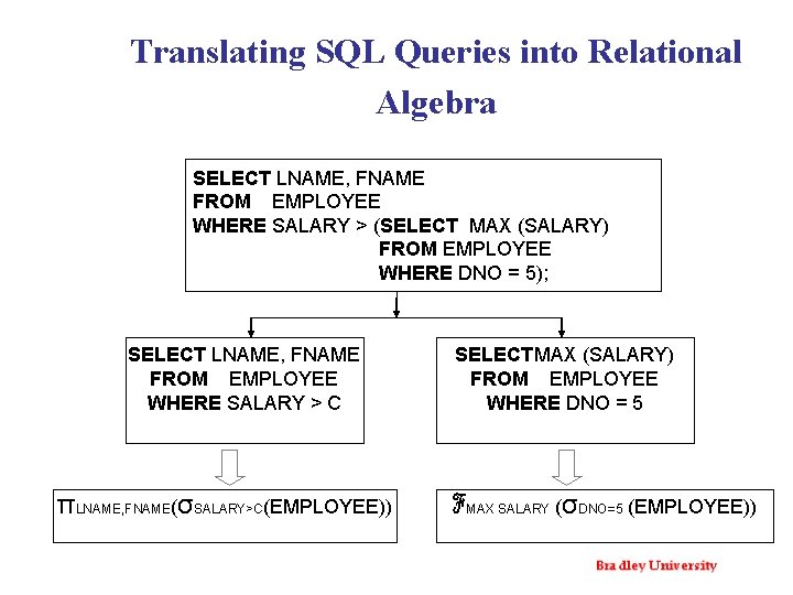 Translating SQL Queries into Relational Algebra SELECT LNAME, FNAME FROM EMPLOYEE WHERE SALARY >