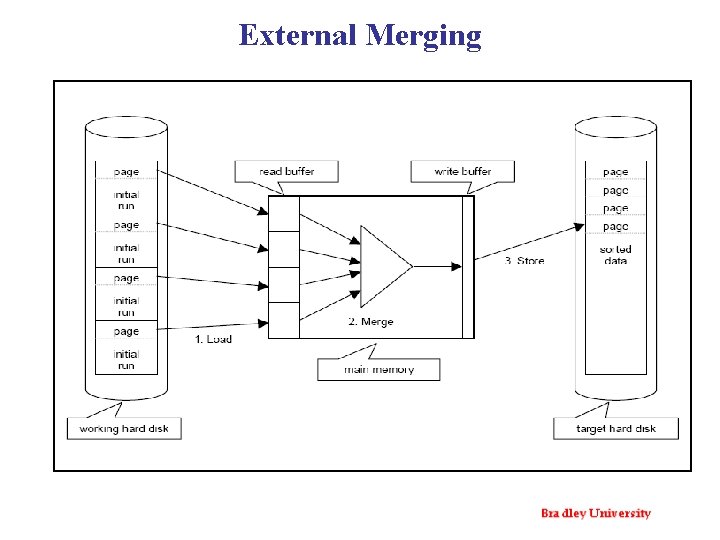 External Merging 