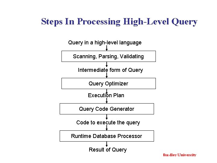 Steps In Processing High-Level Query in a high-level language Scanning, Parsing, Validating Intermediate form