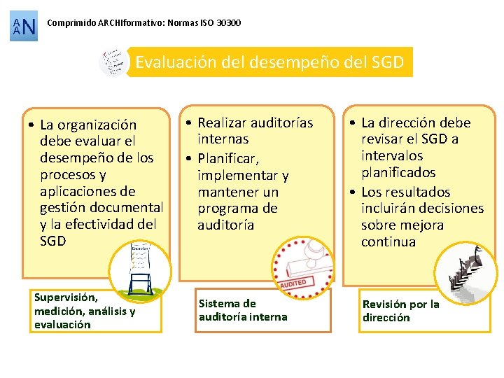 Comprimido ARCHIformativo: Normas ISO 30300 Evaluación del desempeño del SGD • La organización debe
