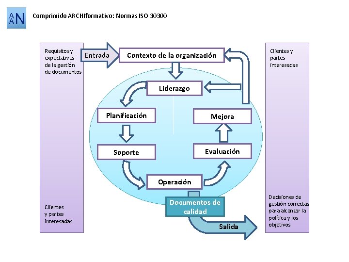 Comprimido ARCHIformativo: Normas ISO 30300 Requisitos y expectativas de la gestión de documentos Entrada