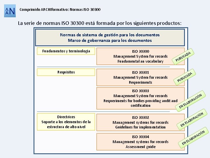 Comprimido ARCHIformativo: Normas ISO 30300 La serie de normas ISO 30300 está formada por