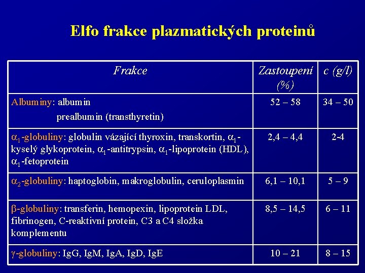 Elfo frakce plazmatických proteinů Frakce Zastoupení c (g/l) (%) Albuminy: albumin prealbumin (transthyretin) 52