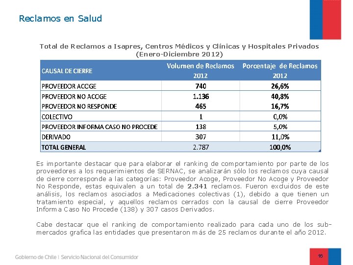 Reclamos en Salud Total de Reclamos a Isapres, Centros Médicos y Clínicas y Hospitales