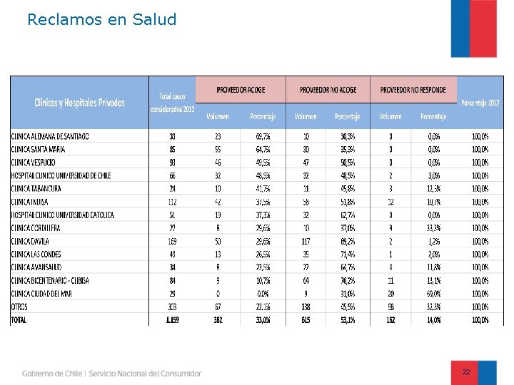 Reclamos en Salud 22 