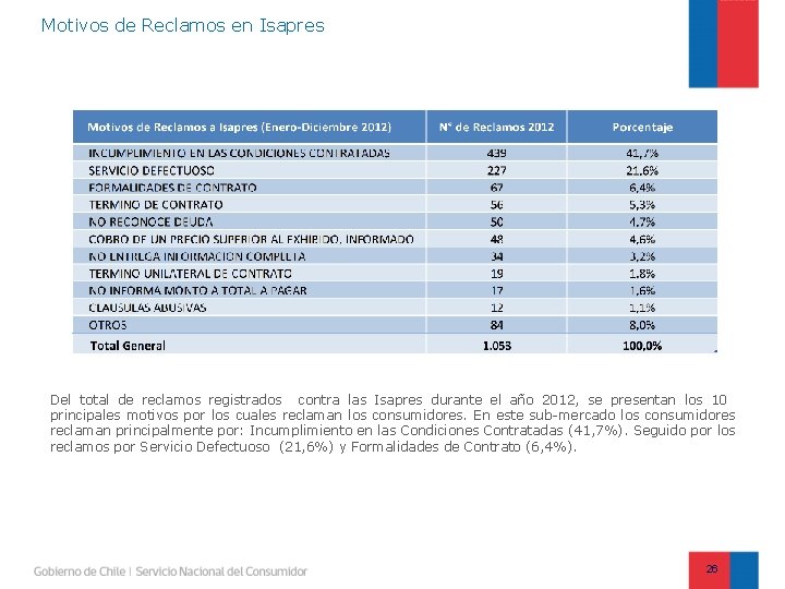 Motivos de Reclamos en Isapres Del total de reclamos registrados contra las Isapres durante