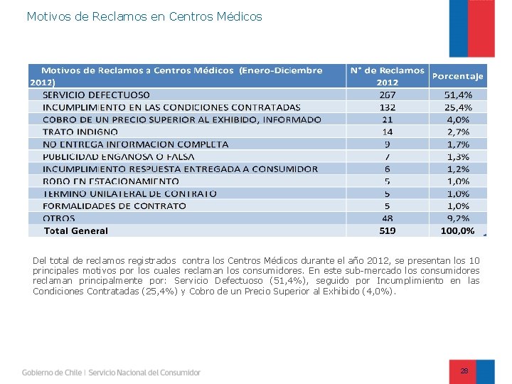 Motivos de Reclamos en Centros Médicos Del total de reclamos registrados contra los Centros