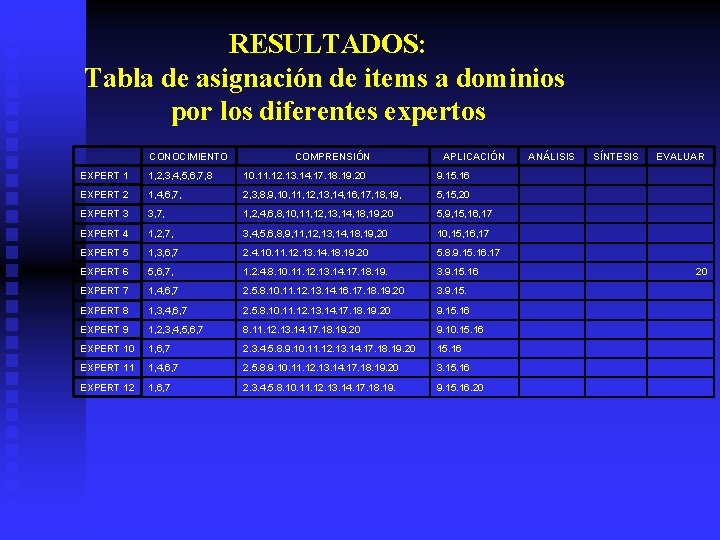 RESULTADOS: Tabla de asignación de items a dominios por los diferentes expertos CONOCIMIENTO COMPRENSIÓN