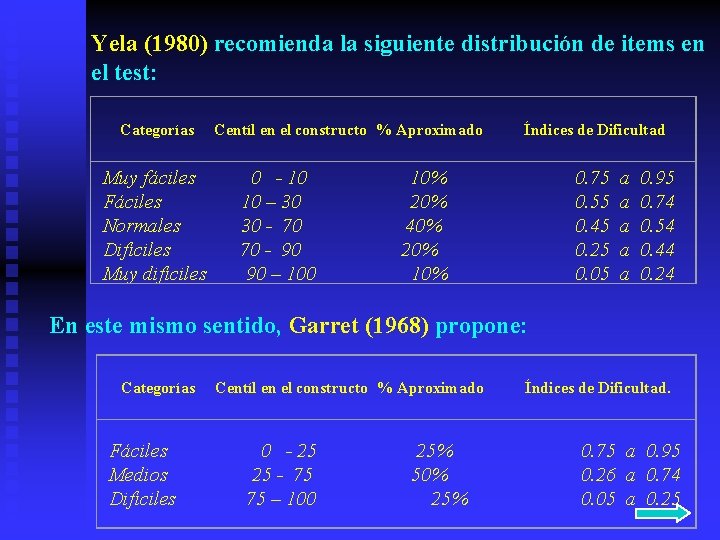 Yela (1980) recomienda la siguiente distribución de items en el test: Categorías Centíl en