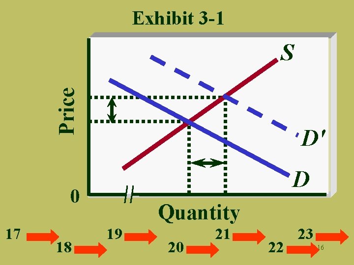 Exhibit 3 -1 Price S D' D 0 17 18 Quantity 19 20 21