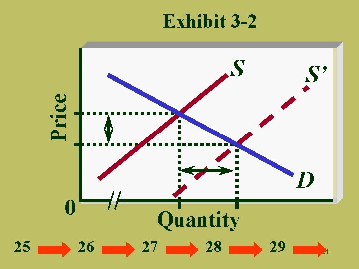 Exhibit 3 -2 S Price S’ D 0 25 Quantity 26 27 28 29