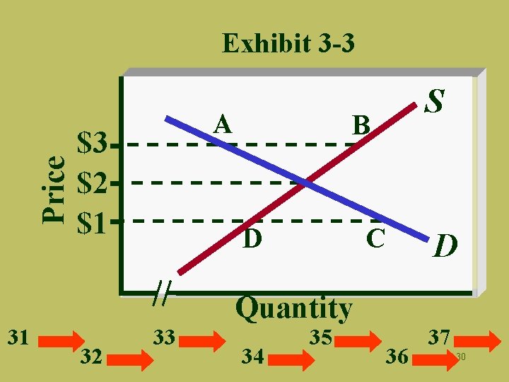 Price Exhibit 3 -3 A $3 $2 $1 S B D C D Quantity