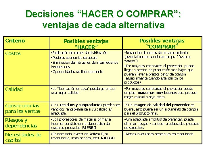 Decisiones “HACER O COMPRAR”: ventajas de cada alternativa Criterio Posibles ventajas “HACER” Posibles ventajas Decisiones “HACER O COMPRAR”: ventajas de cada alternativa Criterio Posibles ventajas “HACER” Posibles ventajas