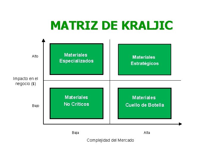 MATRIZ DE KRALJIC Alto Materiales Especializados Impacto en el negocio ($) Bajo Materiales No MATRIZ DE KRALJIC Alto Materiales Especializados Impacto en el negocio ($) Bajo Materiales No