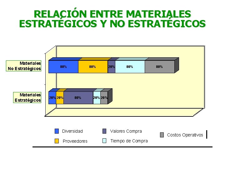 RELACIÓN ENTRE MATERIALES ESTRATÉGICOS Y NO ESTRATÉGICOS Materiales No Estratégicos Materiales Estratégicos 80% 20% RELACIÓN ENTRE MATERIALES ESTRATÉGICOS Y NO ESTRATÉGICOS Materiales No Estratégicos Materiales Estratégicos 80% 20%