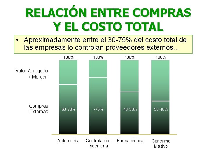 RELACIÓN ENTRE COMPRAS Y EL COSTO TOTAL • Aproximadamente entre el 30 -75% del RELACIÓN ENTRE COMPRAS Y EL COSTO TOTAL • Aproximadamente entre el 30 -75% del