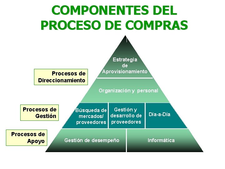 COMPONENTES DEL PROCESO DE COMPRAS Procesos de Direccionamiento Estrategia de Aprovisionamiento Organización y personal COMPONENTES DEL PROCESO DE COMPRAS Procesos de Direccionamiento Estrategia de Aprovisionamiento Organización y personal