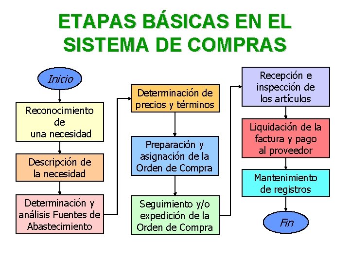 ETAPAS BÁSICAS EN EL SISTEMA DE COMPRAS Inicio Reconocimiento de una necesidad Descripción de ETAPAS BÁSICAS EN EL SISTEMA DE COMPRAS Inicio Reconocimiento de una necesidad Descripción de