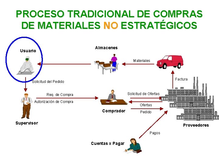 PROCESO TRADICIONAL DE COMPRAS DE MATERIALES NO ESTRATÉGICOS Almacenes Usuario Materiales Factura Solicitud del PROCESO TRADICIONAL DE COMPRAS DE MATERIALES NO ESTRATÉGICOS Almacenes Usuario Materiales Factura Solicitud del