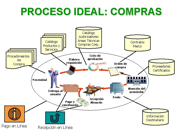 PROCESO IDEAL: COMPRAS Catálogo Autorizadores Áreas Técnicas Compras Corp. Catálogo Productos y Servicios Procedimientos PROCESO IDEAL: COMPRAS Catálogo Autorizadores Áreas Técnicas Compras Corp. Catálogo Productos y Servicios Procedimientos