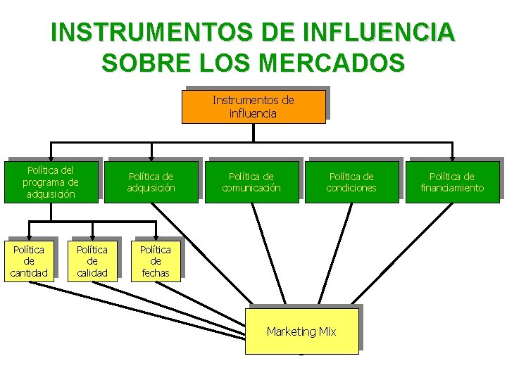 INSTRUMENTOS DE INFLUENCIA SOBRE LOS MERCADOS Instrumentos de influencia Política del programa de adquisición INSTRUMENTOS DE INFLUENCIA SOBRE LOS MERCADOS Instrumentos de influencia Política del programa de adquisición