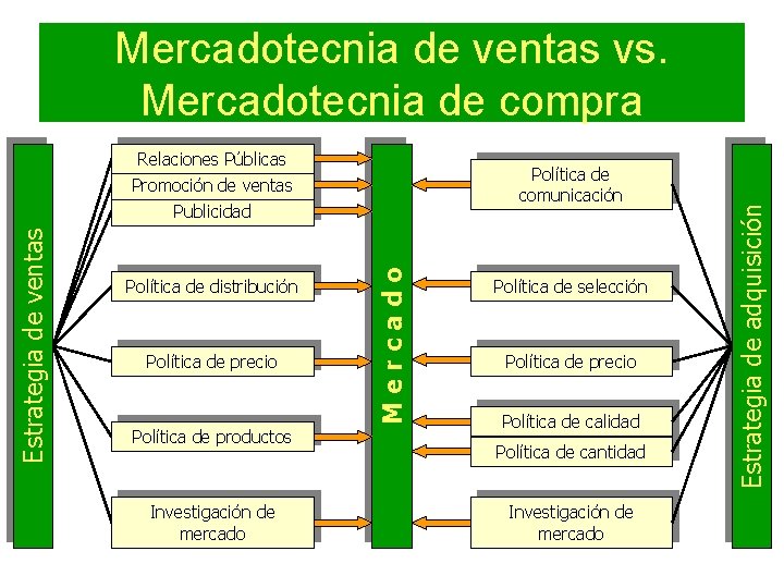 Relaciones Públicas Política de comunicación Política de distribución Política de precio Política de productos Relaciones Públicas Política de comunicación Política de distribución Política de precio Política de productos