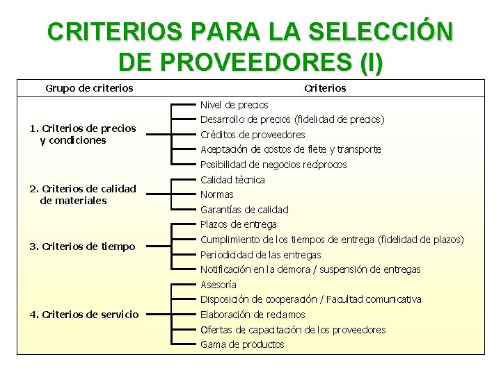CRITERIOS PARA LA SELECCIÓN DE PROVEEDORES (I) Grupo de criterios Criterios Nivel de precios CRITERIOS PARA LA SELECCIÓN DE PROVEEDORES (I) Grupo de criterios Criterios Nivel de precios