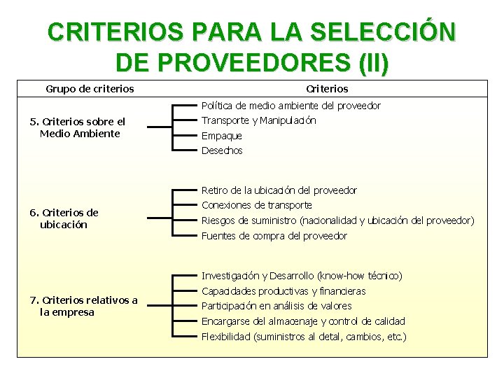 CRITERIOS PARA LA SELECCIÓN DE PROVEEDORES (II) Grupo de criterios Criterios Política de medio CRITERIOS PARA LA SELECCIÓN DE PROVEEDORES (II) Grupo de criterios Criterios Política de medio