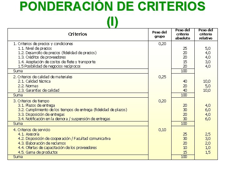 PONDERACIÓN DE CRITERIOS (I) Criterios Peso del grupo 1. Criterios de precios y condiciones PONDERACIÓN DE CRITERIOS (I) Criterios Peso del grupo 1. Criterios de precios y condiciones